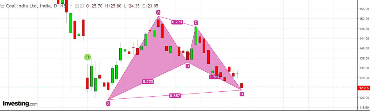 elementarypicks's tweet photo. #CoalIndia Coal India Limited

Bullish Harmonic Bat Pattern with a PRZ of 122-124...

Could rise up if defends the PRZ...

#Stimulusimpact #NotSoSoon #Nifty https://t.co/wncQTUv55A