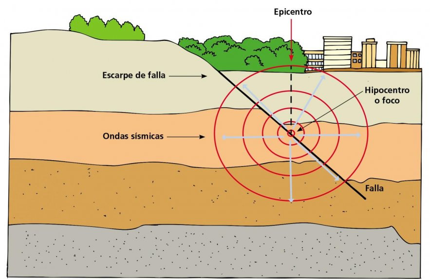 Asismet on Twitter: &quot;La profundidad se refiere a la distancia entre el  epicentro y el lugar donde se origina el sismo (foco sísmico o hipocentro).  Tenga en cuenta que el epicentro no