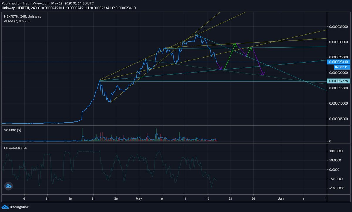 TantoNomini's tweet photo. my prophecy is that we will stll have a lot of good buy opportunities in this range. It speaks to me for two reasons:
- this unreal move to the upside over the past few weeks is ready for some exhaustion
- the market starting to price in the Day 351 supply shock https://t.co/5B2pPI6TqW