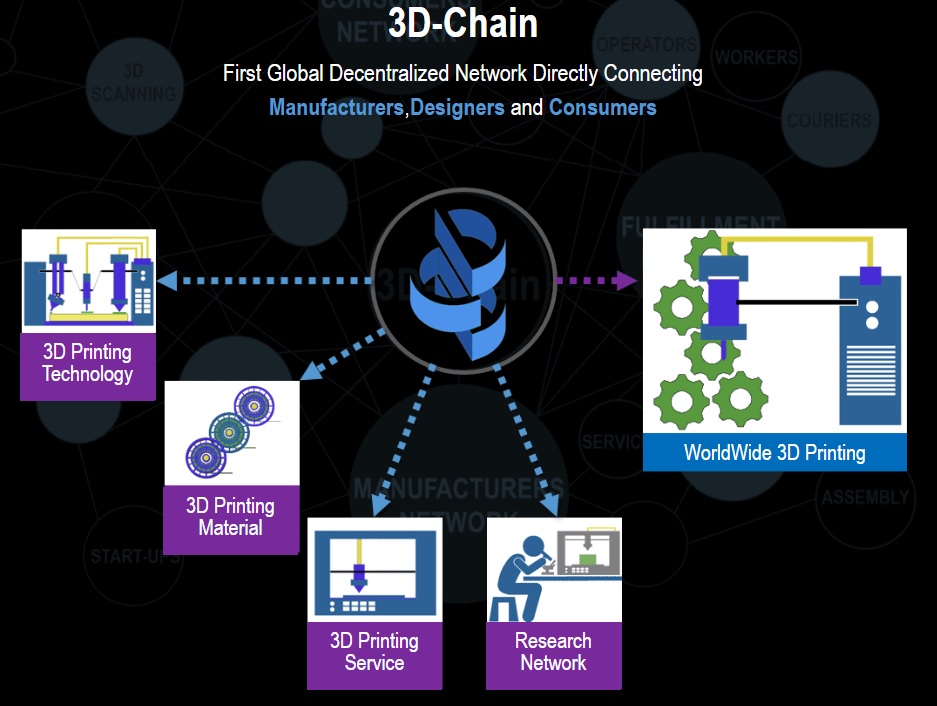 Join 3DChain to explore WorldWide 3DPrinting 3dchain.net
#3DChain #3dprinting #supplychain #datascience #datavisualization #productivity #manufacturing #additivemanufacturing