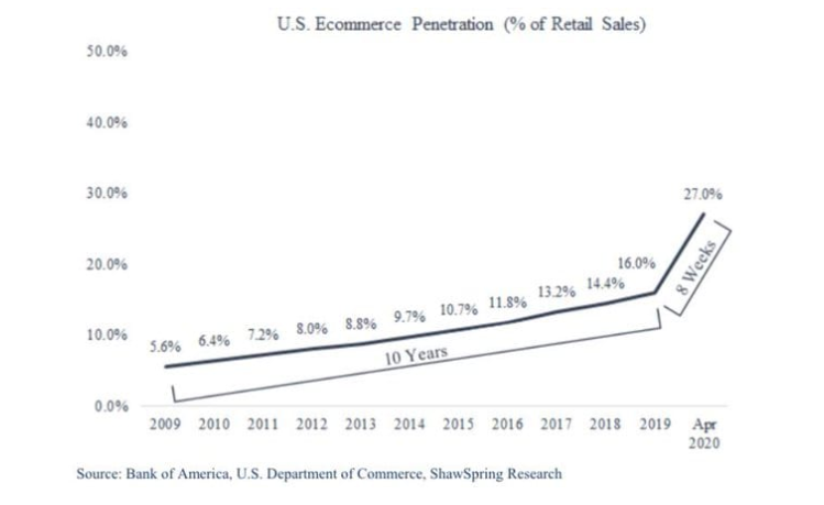  Chart of the Week• US E-commerce penetration as a percentage of retail sales• “There are decades where nothing happens, and there are weeks where decades happen.” — Vladimir Lenin