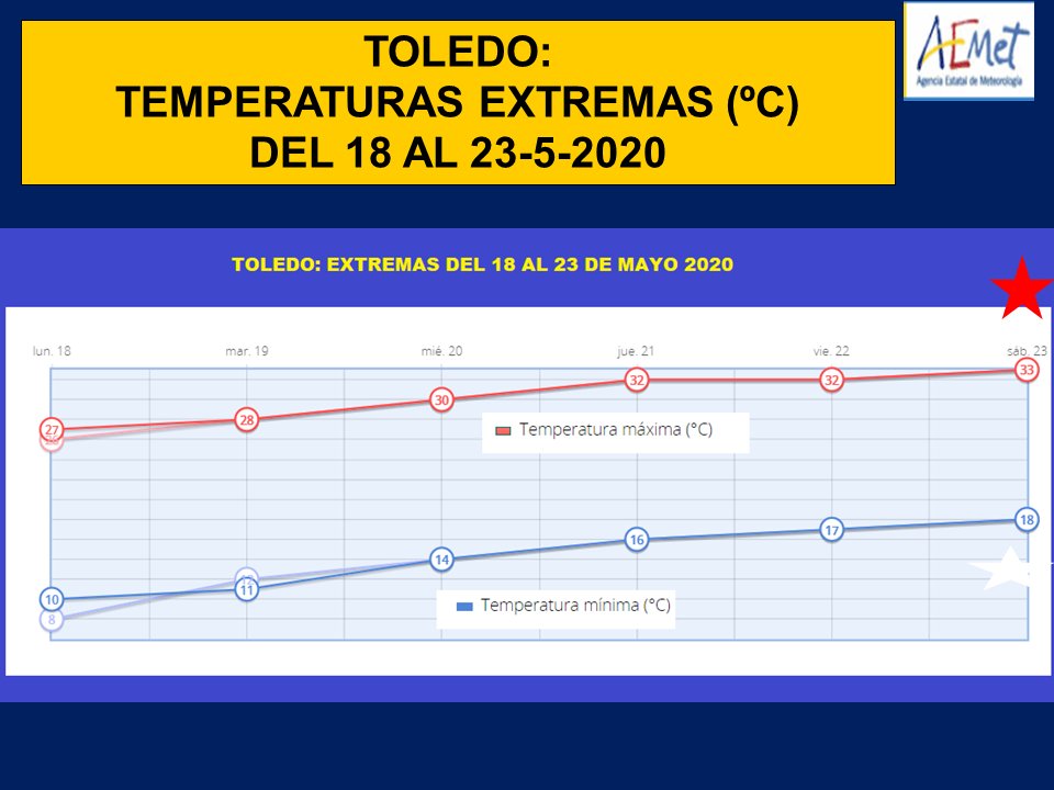 AEMET_CLaMancha's tweet photo. #Aemet informa que la máxima en #Toeldo puede ir en aumento a lo largo se la semana hasta el sábado 23 de mayo, que  puede alcanzar los 33 grados. #COVID19 https://t.co/YBjoUAdckt
