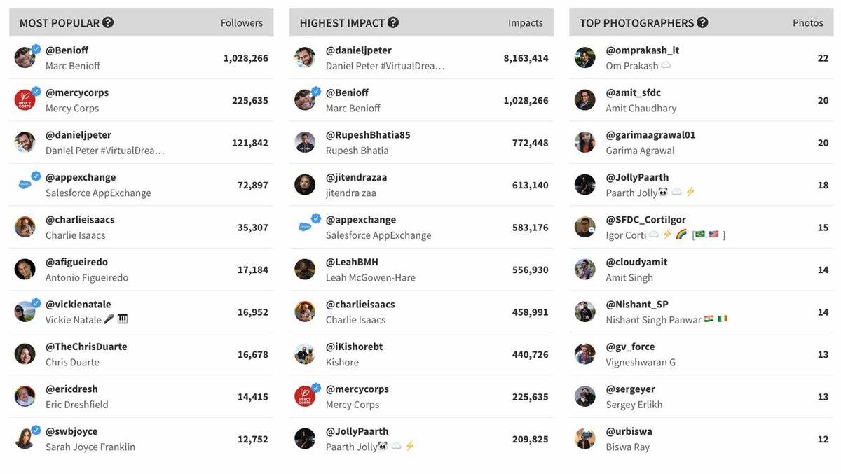 tarunsinghbss's tweet photo. Wooaahh !! My mentor is in the list of Top 10 impact Creators @vurtual_dearmin2020
Congratulations!💐 @iKishorebt

Thank you @virtual_dreamin #VirtualDreamin20 @jitendrazaa @amit_sfdc @rakeshistom @Bhanz19  @danieljpeter @Benioff @kavindrapatel @amandabauman
#Salesforce #Ohana https://t.co/l994x9tgwi