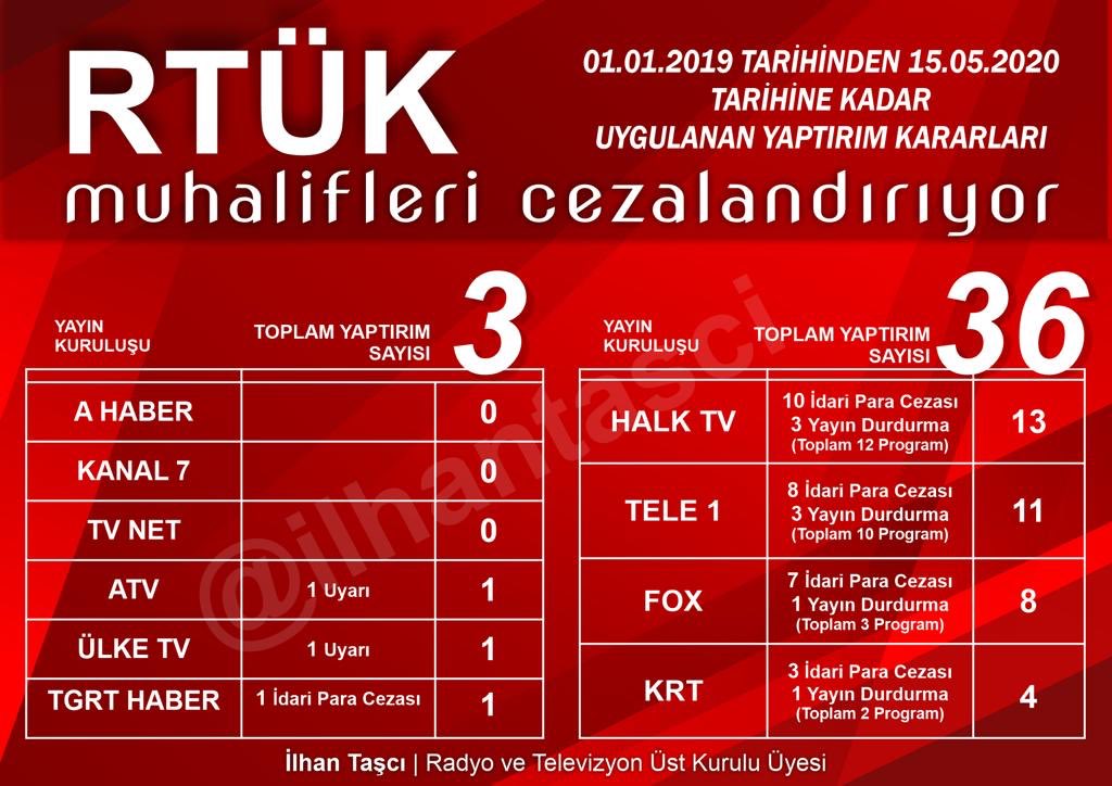 RTÜK Başkanı Ebubekir Şahin, kendisine kimsenin talimat vermediğini ama Cumhurbaşkanının talimatını emir telakki edeceğini açıkladı.
Talimat almadığını söylediği dönemki muhalif kanallara verilen cezaların tablosu bu!
Bir de talimat aldığında yapacaklarını siz düşünün...