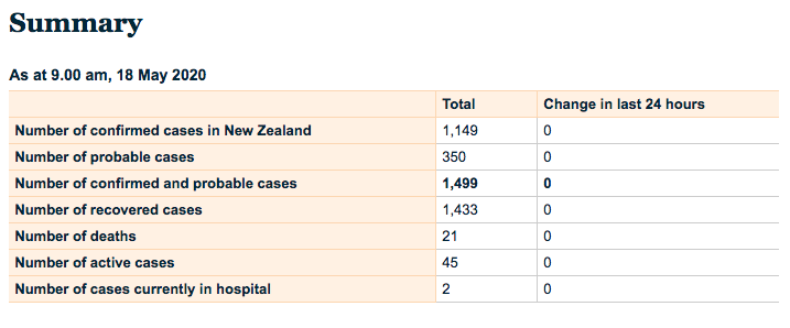 Catzmadam's tweet photo. Well done NZ! We're five days into Level 2 lockdown, so hopefully this continues. A long way to go yet, but #GoingHard #GoingEarly is paying off *fingers crossed* ❤️🇳🇿Loving all those 0's 😀 https://t.co/c0wzpRvp3l