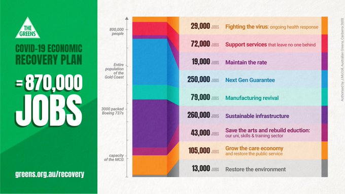 [Chart] Title: The Greens COVID-19 Economic Recovery Plan = 870,000 JOBS, Chart type: Stacked bar graph, Data points: 29,000 JOBS - Fighting the virus: ongoing health response; 72,000 JOBS - Support services that leave no one behind; 19,000 JOBS - Maintain the rate; 250,000 JOBS - Next Gen Guarantee; 79,000 JOBS - Manufacturing revival; 260,000 JOBS - Sustainable infrastructure; 43,000 JOBS - Save the arts and rebuild eduction: our uni, skills & training sector; 105,000 JOBS - Grow the care economy and restore the public service; 13,000 JOBS - Restore the environment