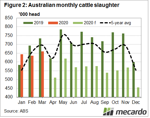 aigbrown's tweet photo. Annual cattle slaughter forecast minus official numbers to March leaves some pretty low numbers for the rest of the year. @MecardoAnalysis https://t.co/slM6qkp3UD
