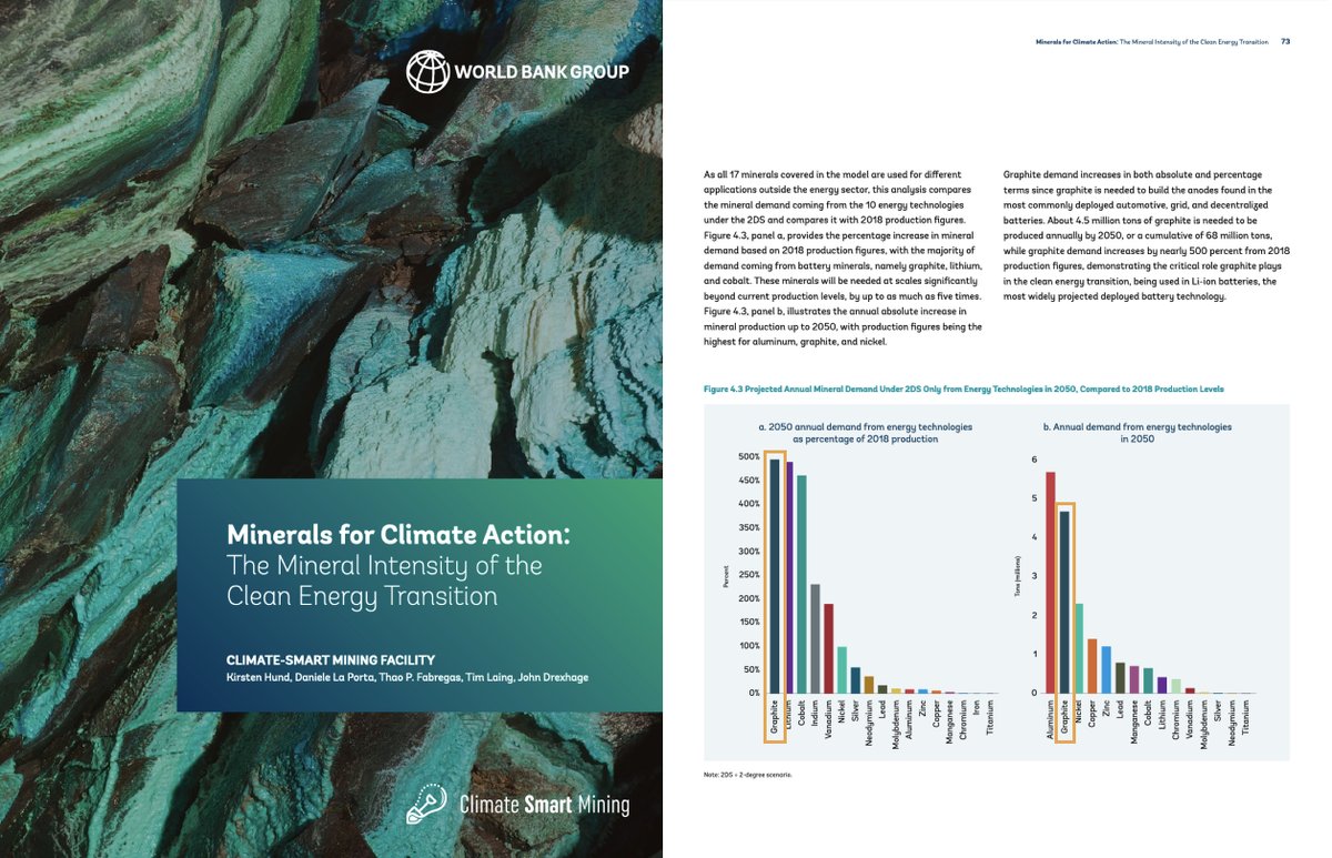 BlackRockMining's tweet photo. @WorldBank report outlines that the production of minerals, such as graphite, will need to increase ~500% by 2050, to meet the growing demand for the transition to clean energy technologies. 
#graphite #Mahenge #climatesmartmining

Read the full report:  https://t.co/bmftXF1EZv https://t.co/v9fngyGOhw