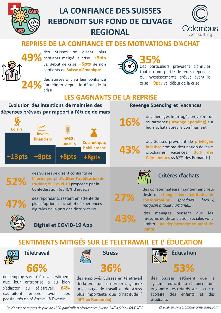 colombus's tweet photo. 😷 jour d'après : analyse d'opinon, tendances digitales et gestion du déconfinement avec Colombus 📚 - https://t.co/pWNr97xkp5 https://t.co/2piBF8DgOv