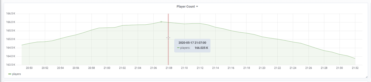 FiveM's tweet photo. Yesterday's player peak was 166,025 concurrent players. 📈

Thanks for playing, everyone! https://t.co/NHZbjHMpw5