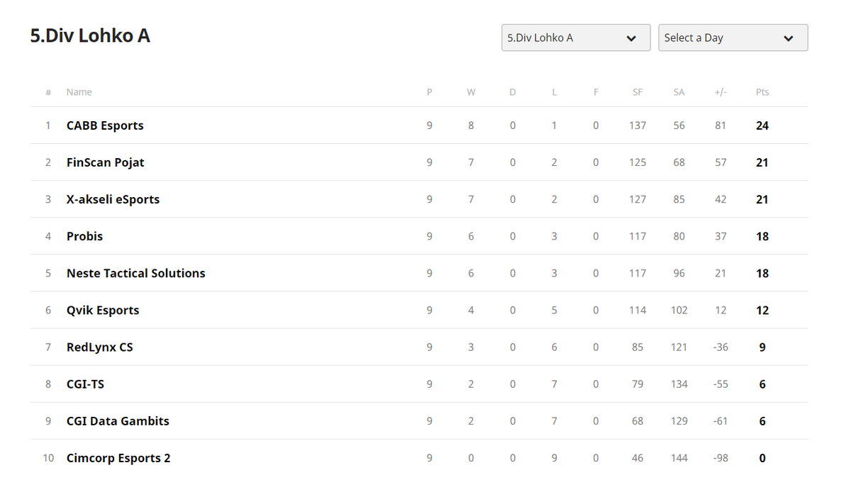ProbisSolutions's tweet image. Pääsimme @kanaliiga​n pudostuspeleihin erävoitoilla 16–2! Siellä tavataan, me #Probiksella olemme valmiina. 😉