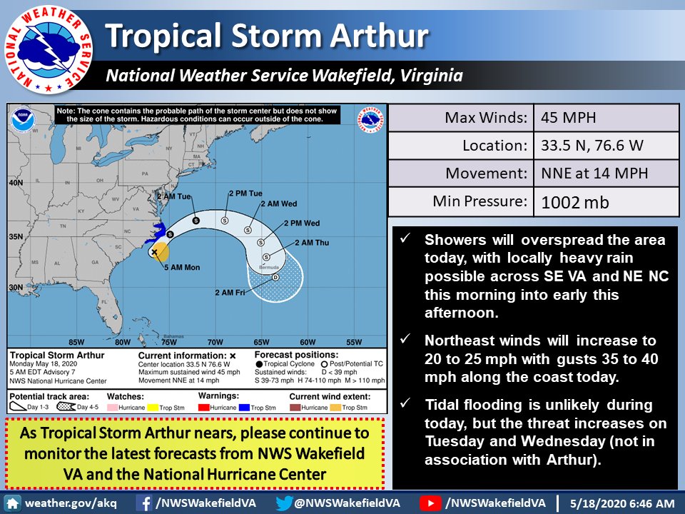 NWSWakefieldVA's tweet image. This is the latest update on Tropical Storm Arthur. The NC coastal waters is under a TS  Warning. Showers will overspread the area today, with locally heavy rain possible over SE VA and NE NC this morning into early this afternoon. Wind gusts near the coast will be 35 to 40 mph.