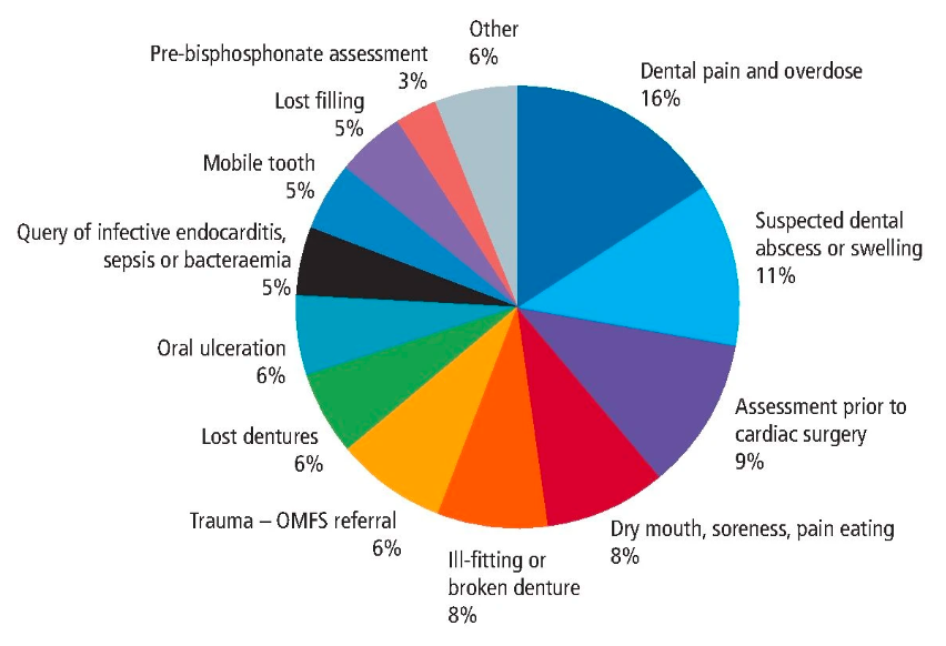 The_BDJ's tweet photo. Check out this five-year evaluation of inpatient referrals to a dental and maxillofacial department: https://t.co/MkCBGCxOlW https://t.co/2RrmCooqBS