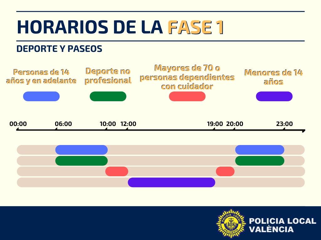 policialocalvlc's tweet photo. Recordad que los horarios🕕🕙 para practicar deporte⛹🏽‍♀️🚴🏽 y dar paseos🚶🏽👨🏽‍🦽 se mantienen durante la #Fase1

No te olvides de la mascarilla😷 para tu mayor protección y la del resto de personas👵🏽

#JuntosSaldremosAdelante 
#València https://t.co/lumTmskr9s