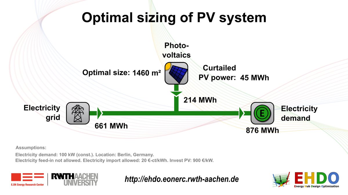 Marco__Wirtz's tweet photo. How to size a #PV system with #EHDO? 
Exemplary use case in Germany: PV generation covers 25% of demand. 17% of PV power curtailed. #solarpower #solar #solarpv #solarenergy #PVDeckel #Solardeckel #microgrid @pvmagazine_de @energiezukunft_ @pv_forum @Buergerwerke @FraunhoferISE https://t.co/72dmCo1vIg
