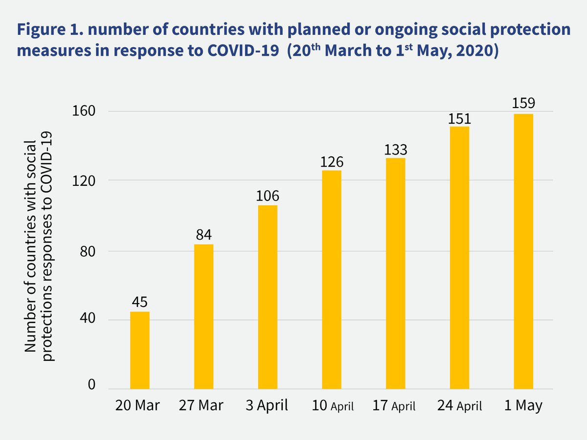 MicroSave's tweet photo. As of 1st May, 2020, 159 countries have planned, introduced, or adapted 752 #socialprotection and jobs measures in response to #COVID19. This may accelerate the digitization of payments. Read our blog for more https://t.co/EWEZ7P5aS7 https://t.co/V0eF909Ihv