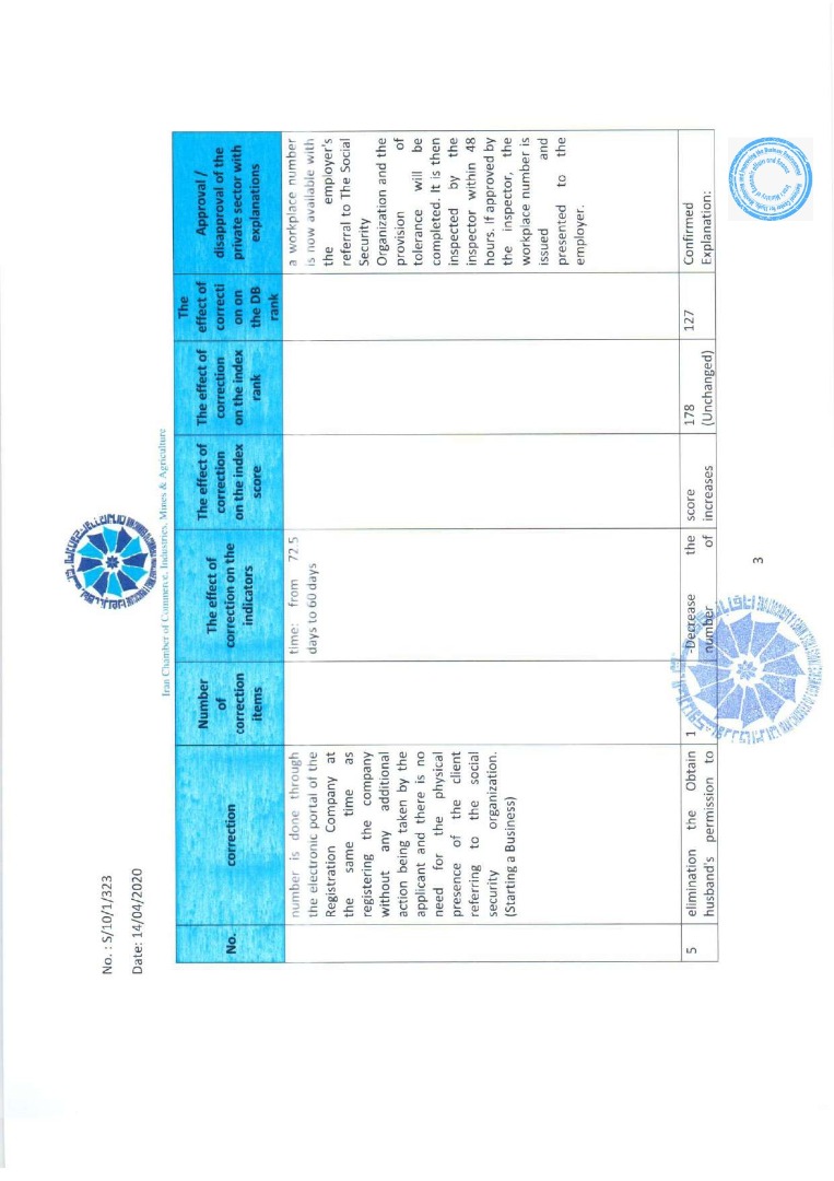 AliFiroozi19's tweet photo. #Ease_of_doing_business
#Starting_a_business
#Getting_electricity 
#Getting_credit 
#Inforcing_contracts https://t.co/u4PerNPm1I