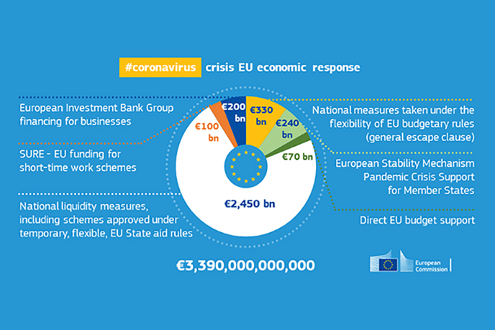 UppGamesEU's tweet photo. 🤔What is the #European response to the #coronavirus crisis?
@EUConstruction https://t.co/vWNG6cjCY0 https://t.co/0alMySRZNc