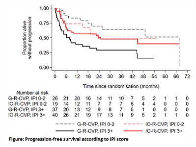 graham74GC's tweet photo. Phillips et al - @NCRI_partners INCA trial
• randomised trial in anthracycline unfit DLBCL 1L (1st ever?)
• RGCVP v R-CVP+inotuzumab
• 129 pts, med age 79
• NRM 25%! - high risk
• no benefit for RCVP-IO (although prespecified IPI3-5 subgroup did show benefit)
#lymsm #EHA25 https://t.co/T0YmtR0wC9