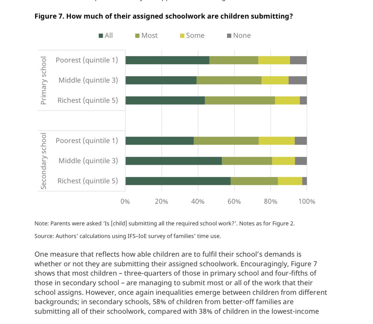 TeacherToolkit's tweet photo. “Most children – three-quarters of those in primary school and four-fifths of those in secondary school – are managing to submit most or all of the work that their school assigns.”

https://t.co/irvEgYvedB https://t.co/OS4eyb1fed