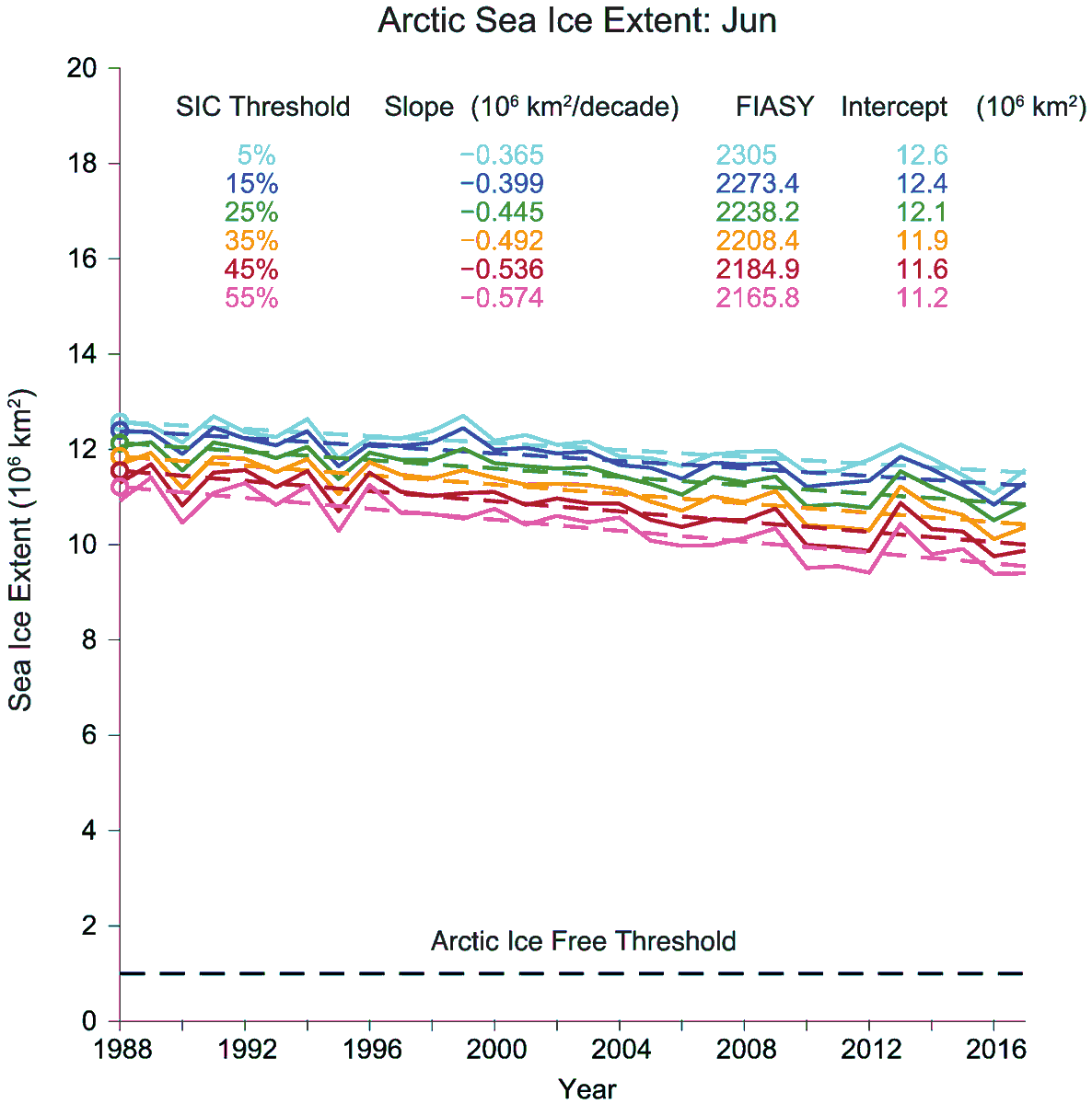 RemoteSens_MDPI's tweet photo. Sensitivity of #Arctic #SeaIce Extent to Sea Ice Concentration Threshold Choice and Its Implication to #IceCoverage Decadal Trends and Statistical Projections
by Jessica L. Matthews, Ge Peng, et al.
👉https://t.co/gcbmoDldnm
#passivemicrowavesensors
#remotesensing https://t.co/ruNBRlsLR5