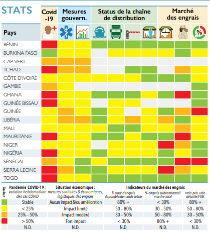 AfricFertilizer's tweet photo. #Observatoire #Ouest #Africain des #Engrais
Les pays qui ont déjà mis en place des #subventions importantes #continuent à mettre en œuvre leurs #programmes respectifs, tandis que ceux qui n'en ont pas ont annoncé de nouvelles subventions (Côte d'Ivoire, Togo et Nigeria). https://t.co/Bs9wyMoLxl