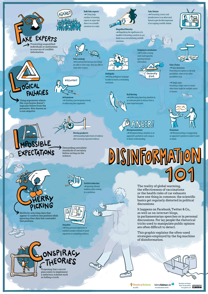 SiddhrthKnkaria's tweet photo. The top 5 #disinformation strategies to look out for:
F - #FakeExperts
L - #LogicalFallacies
I - #ImpossibleExpectations
C - #CherryPicking
C - #ConspiracyTheories
A spectacular poster by @klimafakten, based on #JohnCook's work (at @skepticscience), & visualised by @gafinen! https://t.co/REV4EY17mB