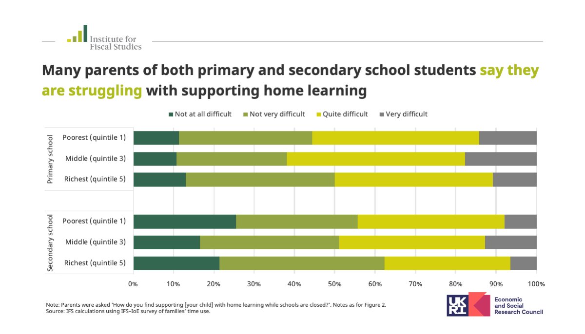 Almost 60% of the parents of primary school children and nearly half of the parents of secondary school children report that they are finding it quite or very hard to support their children’s learning at home.