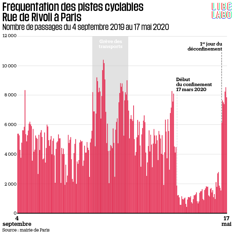 julienguillot's tweet photo. Un «système vélo» est en train de se mettre en place notamment avec les aménagements cyclables provisoires, et la fréquentation des pistes est en hausse depuis le déconfinement

🚲📈📈
#RouesCool
https://t.co/uAyfoJqk4A https://t.co/po5K84Xz9x