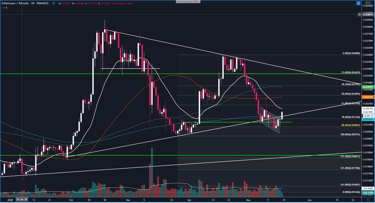  #Ethereum update daily $ETHBTC 88,6% retracement with higher low, breakout desc. channel low, expect 50% Level 0,0231 next. $ETHUSD valid asc. channel breakout desc. channel. Flip weekly level $231 for more upside.