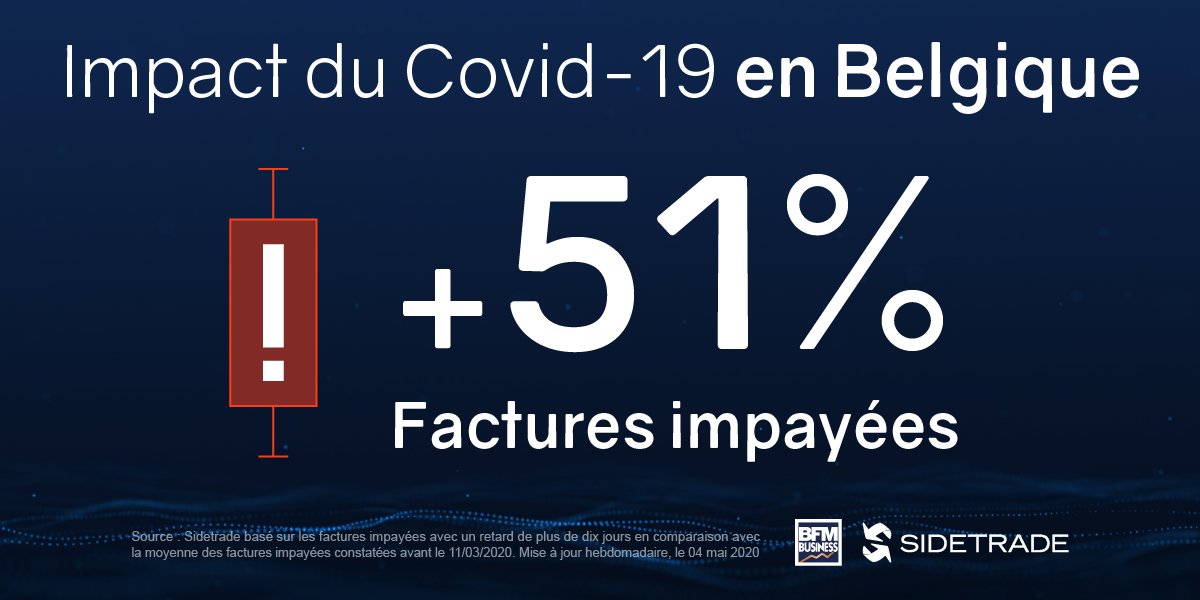 SidetradeFR's tweet photo. #Covid19 | Les retards de paiement des entreprises s’envolent de 51% en Belgique selon le tracker Sidetrade-BFM Business ▶️ https://t.co/eHRpyyUICh #WeeklyInvoiceTracker📈 https://t.co/zKYzB1uL9D