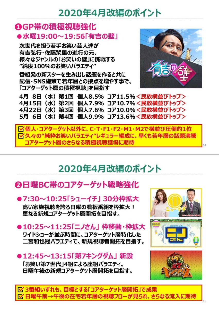 Suken Auf Twitter 5 10の 日テレアップdate で 有吉の壁 の個人視聴率が取り上げられたらしいが 日テレhdの決算資料で4月改編のポイントとして紹介されてた コアターゲット層の積極視聴を目指した編成とのことで 実際に 有吉の壁 は初回から常に個人 視聴 Suken Auf Twitter 5 10の 日テレアップdate で 有吉の壁 の個人視聴率が取り上げられたらしいが 日テレhdの決算資料で4月改編のポイントとして紹介されてた コアターゲット層の積極視聴を目指した編成とのことで 実際に 有吉の壁 は初回から常に個人 視聴