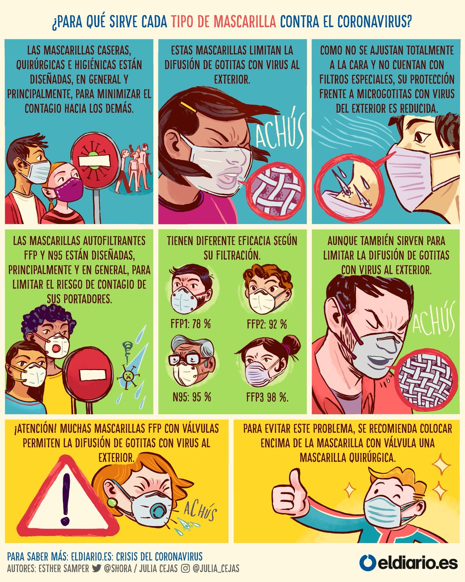 Shora's tweet photo. En los próximos días, las mascarillas van a ser obligatorias en más lugares públicos, además del transporte, y siguen sin realizarse campañas de educación sobre su buen su uso. Gran error porque la eficacia de las mascarillas depende principalmente de su buen uso. https://t.co/HPJRxP6EmL