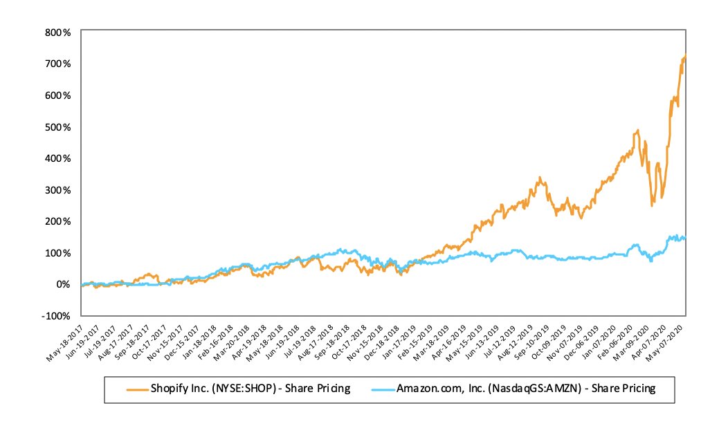 9sthakur's tweet photo. So while $AMZN share price has grown 35%+ CAGR over the last five years, $SHOP (Shopify) share price grew over 90% CAGR in the last five years. 

Shopify which started as an ecom enabler for #smallmerchants now has 1M+ merchants and is emerging as one of AMZN's key competitors https://t.co/egQgmbeGgJ
