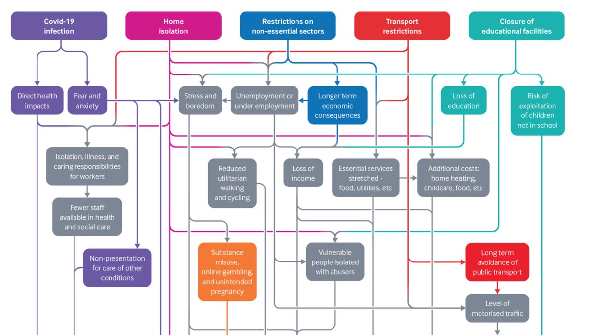 publishapaper's tweet photo. Is the #cure worse than the disease? The indirect effects of #Contagion

https://t.co/KmgZWEiBGp

#COVID19 #BMJResearch https://t.co/bRQVmThZQe