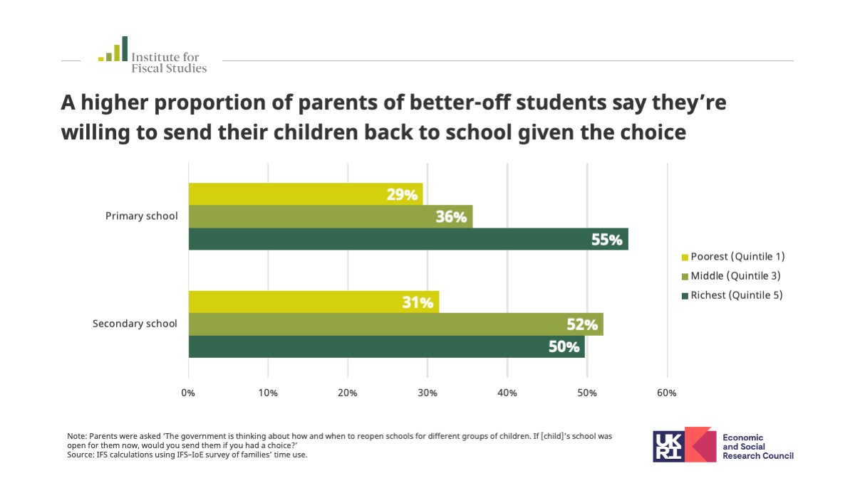 Over half of parents in the highest-income fifth of families are willing to send their children back to school after the  #lockdown. This compares to under a third of parents with the lowest incomes. New IFS research:  https://www.ifs.org.uk/publications/14848