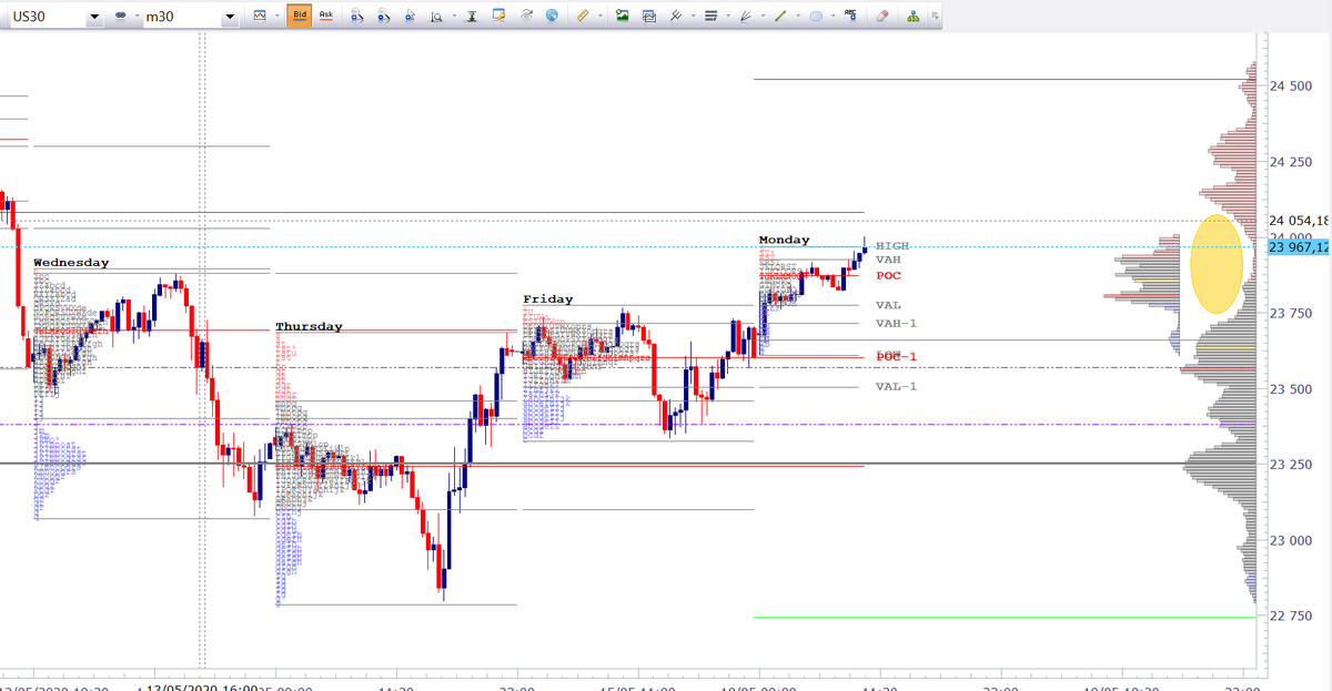 madtrader999's tweet photo. US30 : pertinence du VP/MP : on comble un creux de la semaine dernière .... https://t.co/G2jbgo0FV2