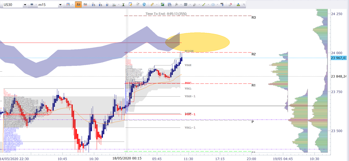 madtrader999's tweet photo. US30 : si on y va = zone scalping "gourmand" (BBH2 du maestro + autres niveaux ...) https://t.co/8wA0oD9IEB