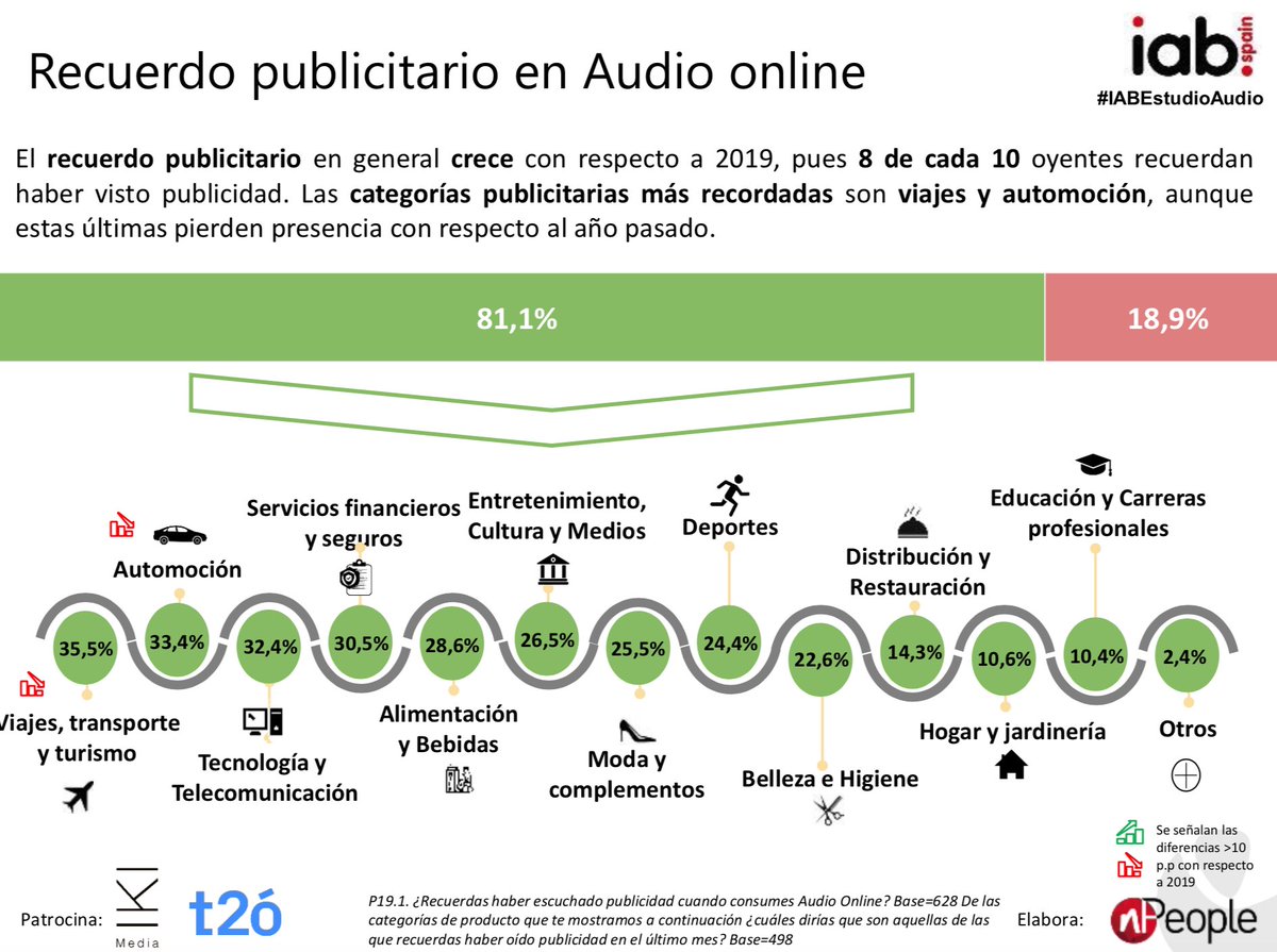 Estado del mercado del #audio online en España según <a href="/IAB_Spain/">IAB Spain</a>:

🙋‍♂️ El 60% de los mayores de 16 años ha escuchado audio en el último mes
🚘 El 61,6% en desplazamientos
🕣 El 80% contenidos en diferido
🔉 El 40% usa #smartspeakers
💶 Un 26% paga  

👉🏻bit.ly/3cHNsrj