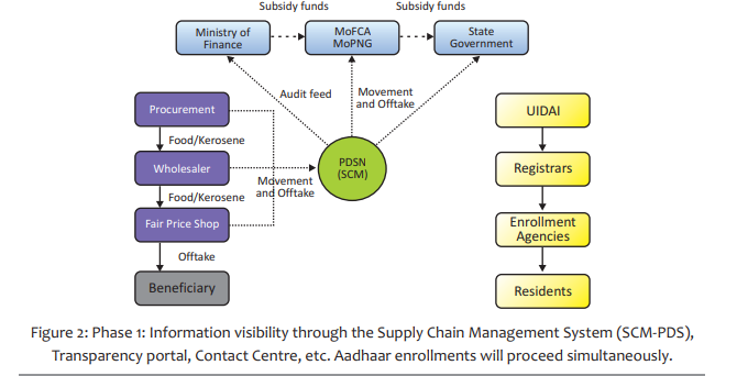 Information visibility to MoF over everything. PDSN report to capital. This is the crux of  #PDSN. The automation of audit by tech platforms (that in itself are outside of  #CAG)cc  @sunil_abraham