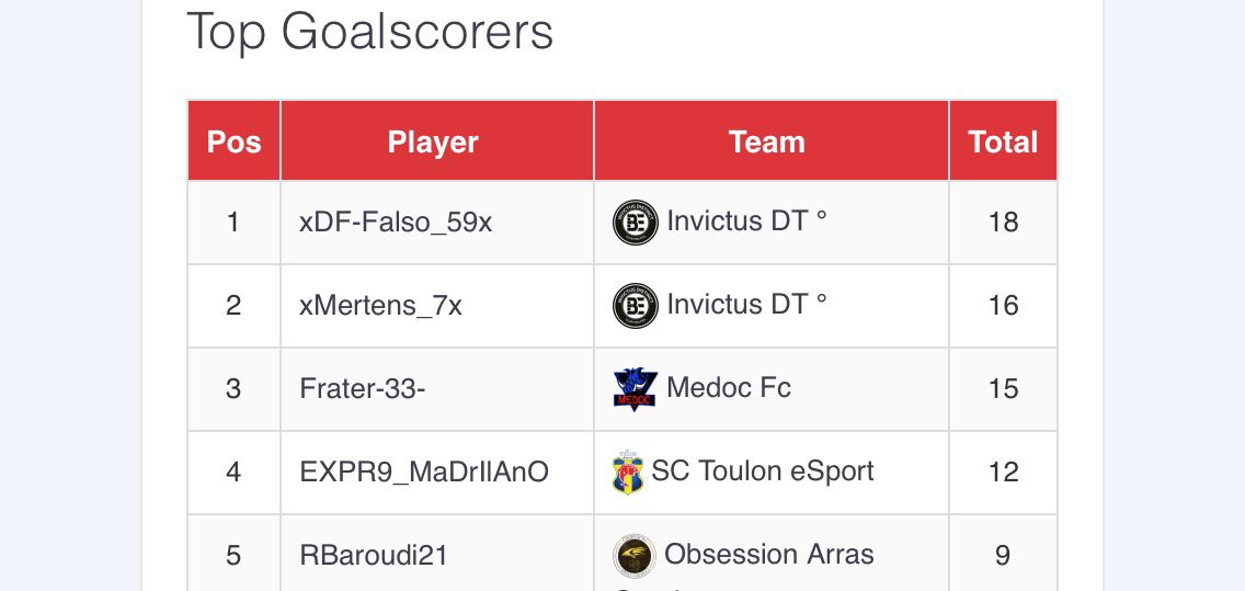 🥅⚽️ Ligue prestige  Rien n’est encore fait pour le titre suprême , petit avantage pour <a href="/ObsessionGaming/">Obsession Arras Gaming</a>  suivi de près par <a href="/eFcMedoc/">Médoc Fc</a>.