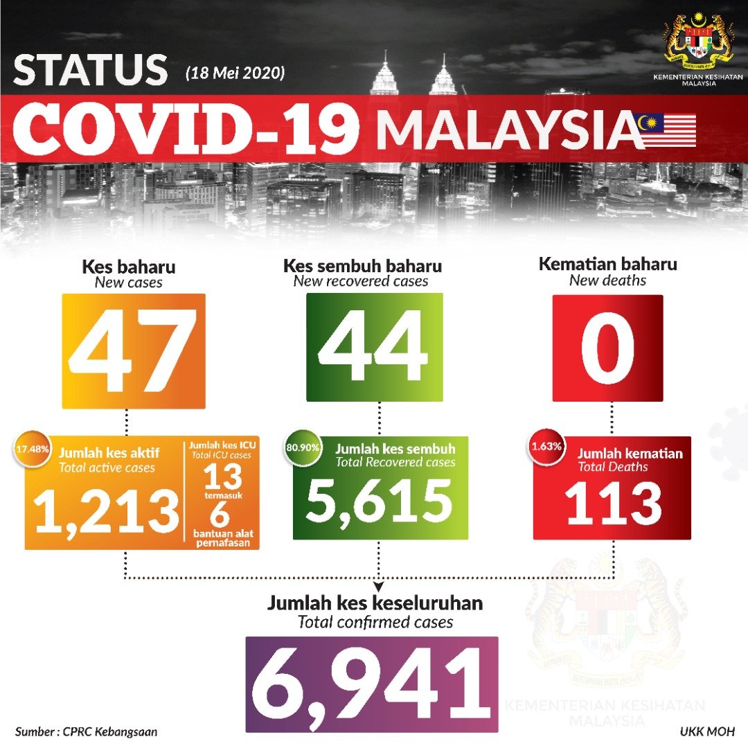 Status covid 19 malaysia