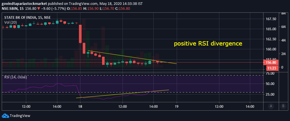 GTaparia's tweet photo. #SBICHART #RSIpositivedivergence #vigorousstockforinvest #52weeklow #clearbuysignal #paisaaanachaiye https://t.co/S5VCvuFBMq