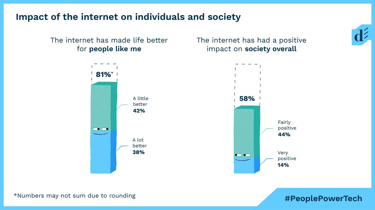 doteveryone's tweet photo. The vast majority of UK public think the internet has improved their lives but are less convinced it’s been good for society as a whole. 

Only half feel optimistic about how technology will affect their lives (53%) and society (50%) in the future.

More👇
https://t.co/1APWU0r5hJ https://t.co/t67oiiA0Pg