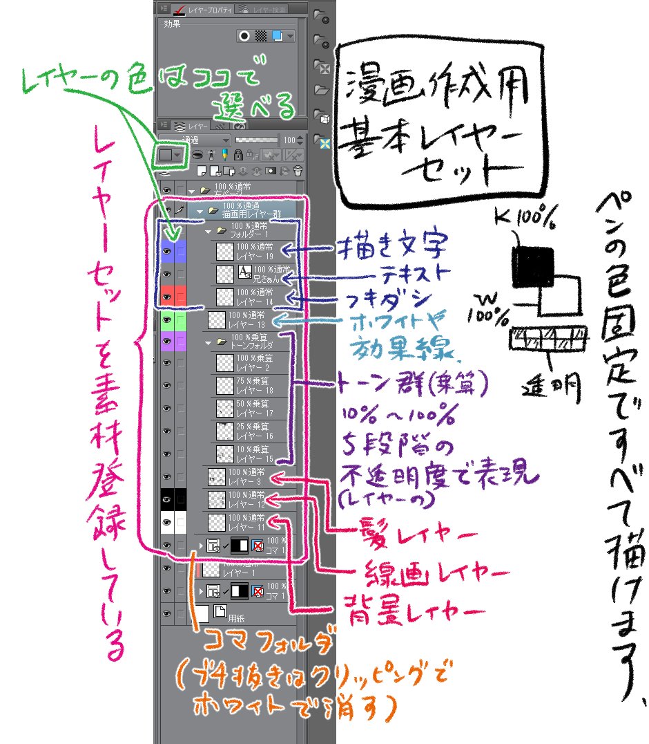 このレイヤー構成に、取消、ツール切替(ペン、消しゴム、ブラシ、バケツ塗り、自動選択、投げ縄など)のショートカットが組み合わさると爆速で描けます 