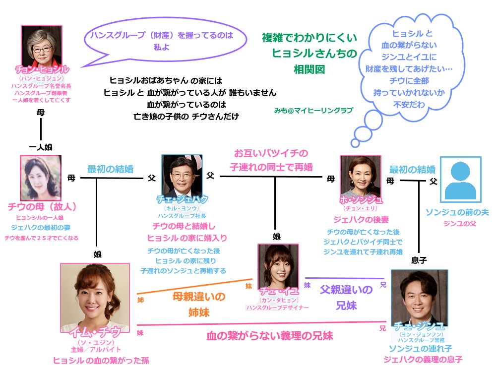 マイヒーリングラブキャスト相関図