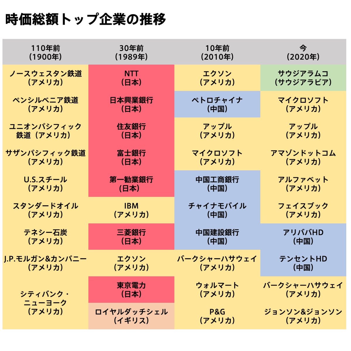 時価総額トップ企業の推移を110年前の1900年からわかりやすく可視化してみました。  鉄道→エネルギー→金融→ITと産業が立ち上がってきたことがよくわかります。