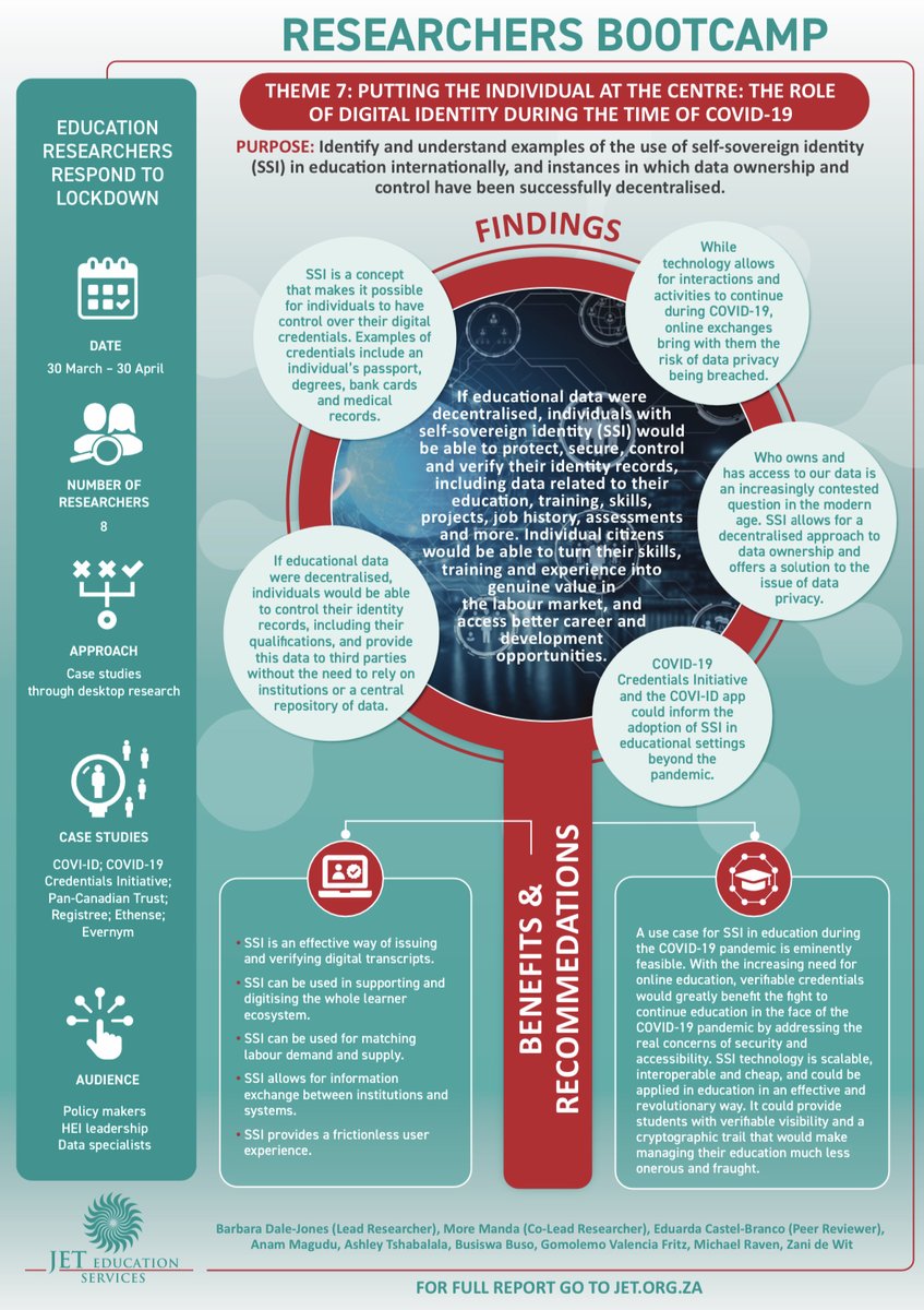 JETEdServices's tweet photo. ANNOUNCEMENT: Theme 7 report of the #ResearchersBootcamp is now available: Putting the individual at the centre: The role of digital identity during the time of COVID-19. Understanding examples of the use of self-sovereign identity (SSI) in education. See: https://t.co/K3T6uGGR2T https://t.co/L2zckV6J8f