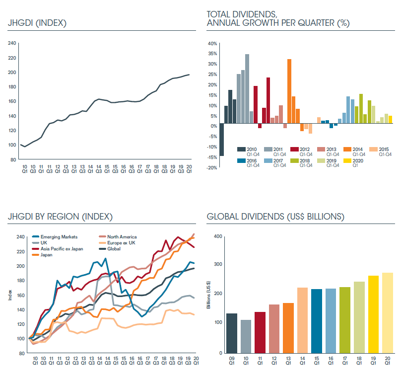 irf_reputation's tweet photo. @JanusHenderson published its #dividend #index today analyzing dividends of the 1,200 largest companies in the world. Good news: #COVID19 with  little impact on Q1 2020 (global dividends rising by 3.6%). Bad news: significant impact expected for Q2 - 4. https://t.co/Dm9qQKDNPn https://t.co/eMllwpy5y1