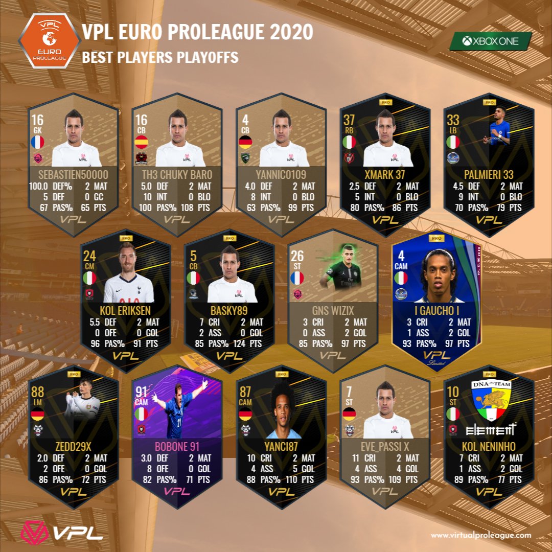VPLeurope's tweet photo. |#XBOX| Team Of The Week - Round of 16
🔷VPL Champions League: https://t.co/26MPavR705
🔶VPL Euro Proleague: https://t.co/roLdfYigpZ
#virtualproleague #vplglobal #11vs11 #esports #proclub #VF20 #VirtualFootball20 https://t.co/41iU4NRBKb